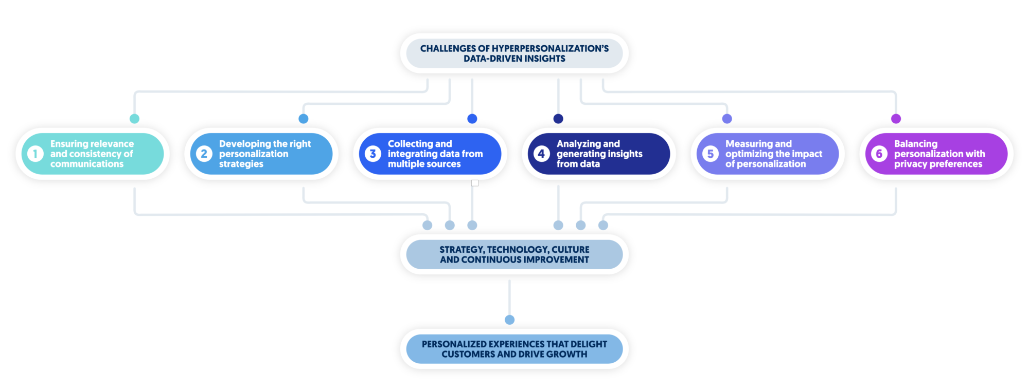 Hyperpersonalization and the Future of Customer Experience