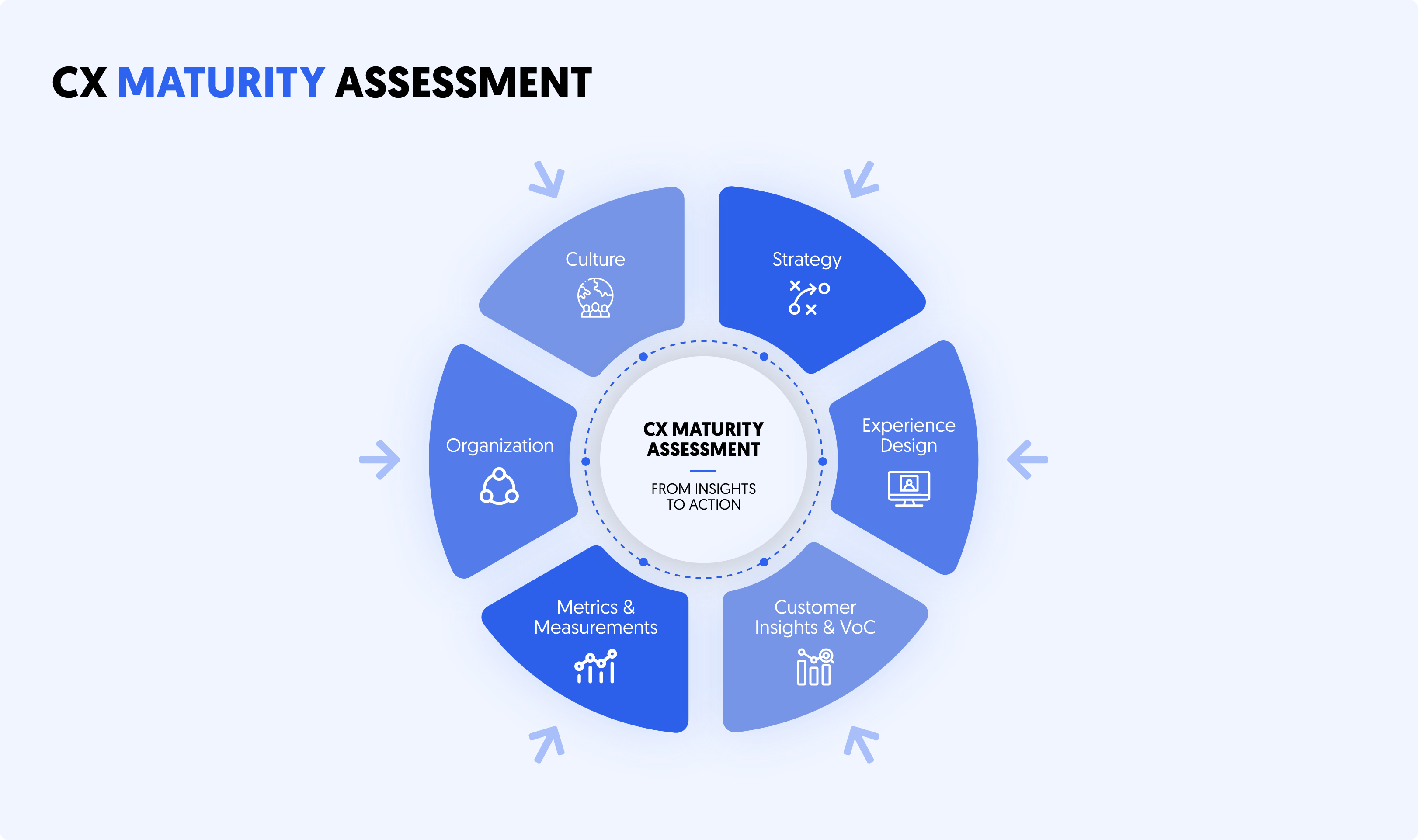 MARKETING,GROWTH & EXPERIENCE - CX Maturity Assessment