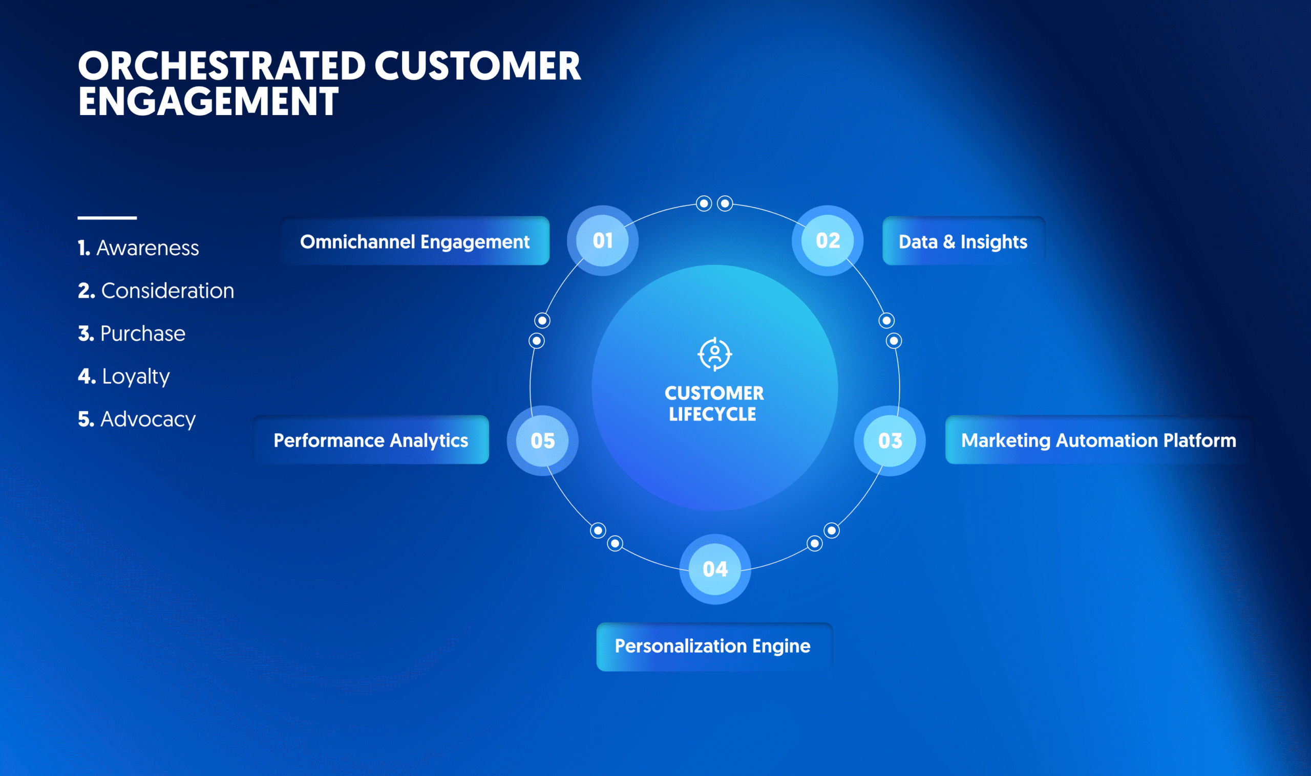 Orchestrated customer engagement model showing lifecycle stages, omnichannel engagement, data insights, marketing automation, and personalization